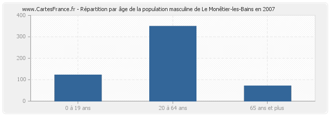 Répartition par âge de la population masculine de Le Monêtier-les-Bains en 2007